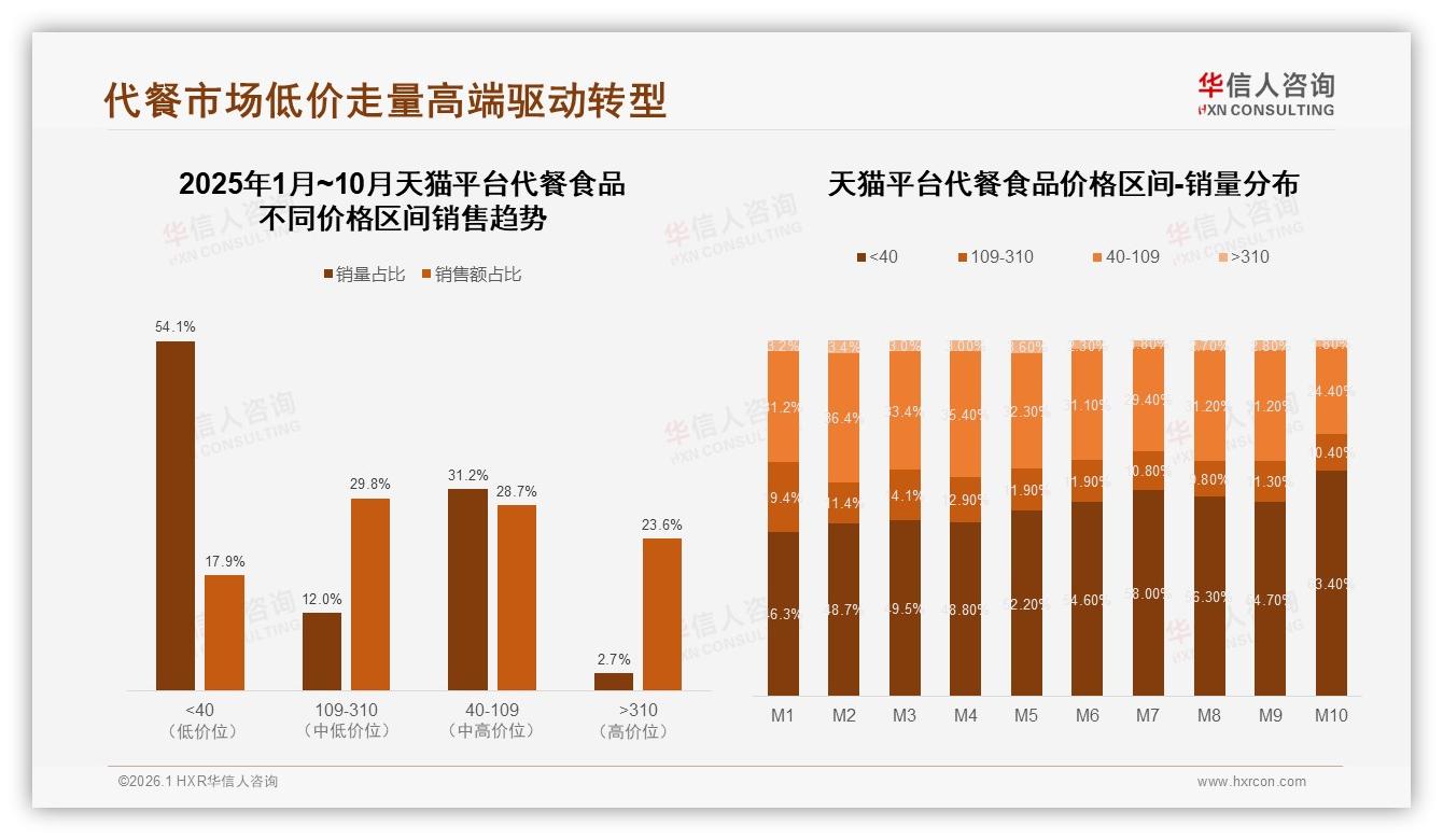 华信人咨询趋势雷达：低价位代餐食品销量47%却仅贡献14%销售额，价值升级迫在眉睫-2026年1月-代餐食品-38