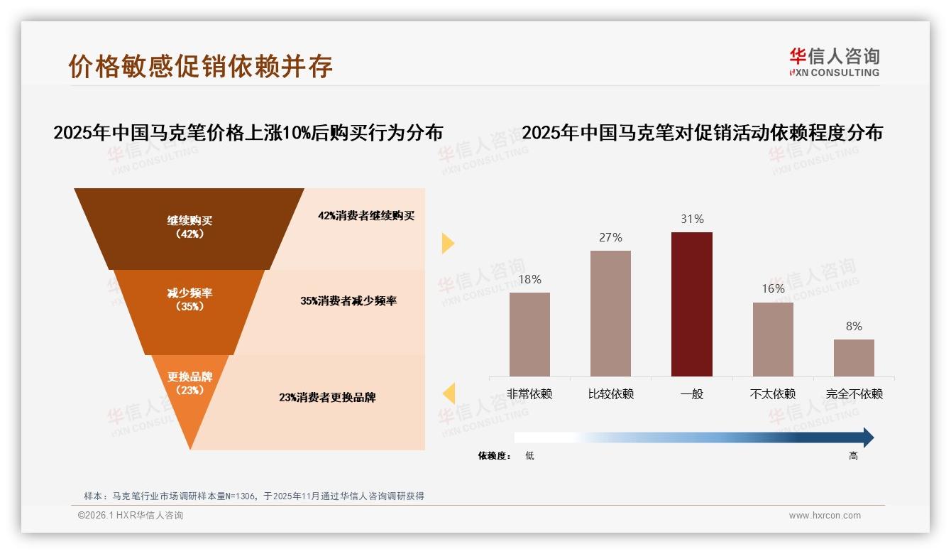 天猫占73.2%线上销额却面临低价陷阱，马克笔品牌转战抖音寻增量——华信人咨询品类洞察-2026年1月-马克笔-38