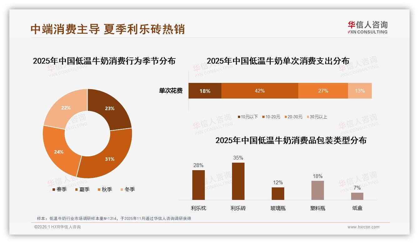 华信人咨询品类洞察：38%早晨饮用高峰，低温牛奶早餐场景渗透仍不足-2026年1月-低温牛奶-38