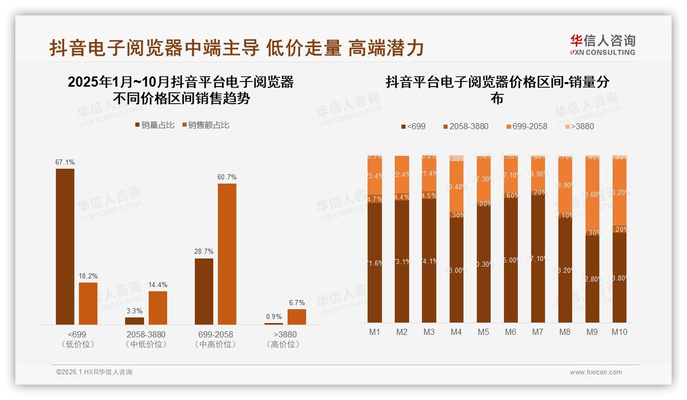 电子阅览器800~1200元41%接受度，中端定价黄金区——华信人咨询数据快讯-2026年1月-电子阅览器-38