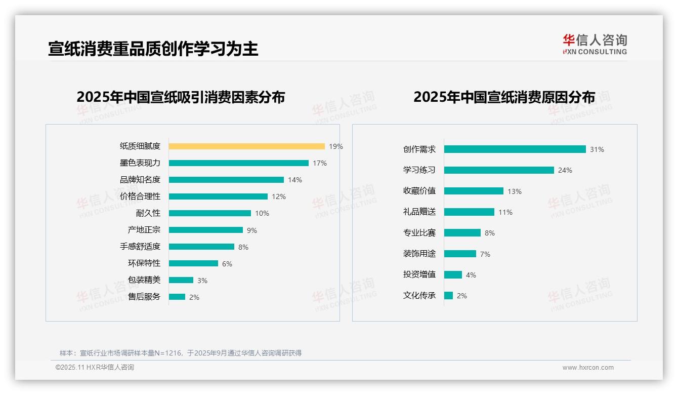 重磅发现：创作需求占31%宣纸购买，华信人咨询报告发布-2025年11月-宣纸-38