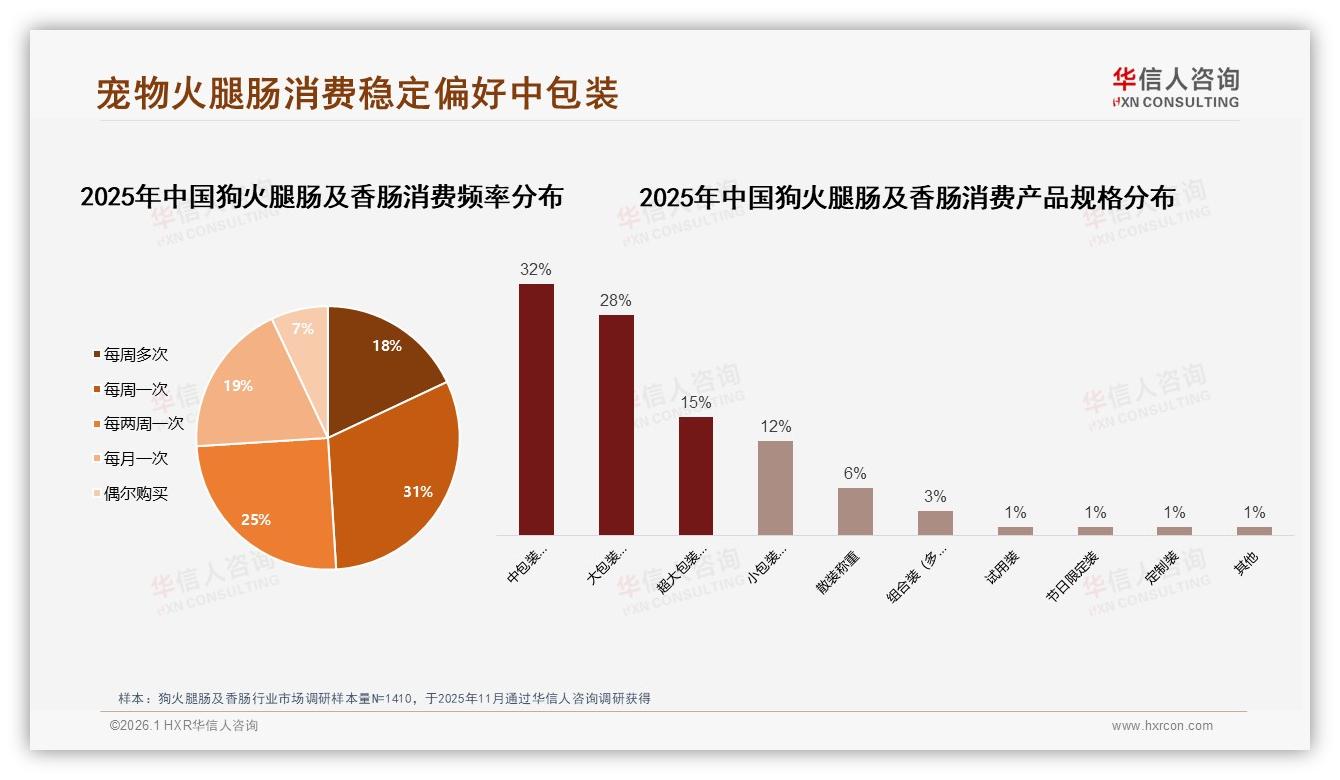 华信人咨询专题解读：31%每周一次稳定购买，中端100~300g规格32%最吃香-2026年1月-狗火腿肠及香肠-38