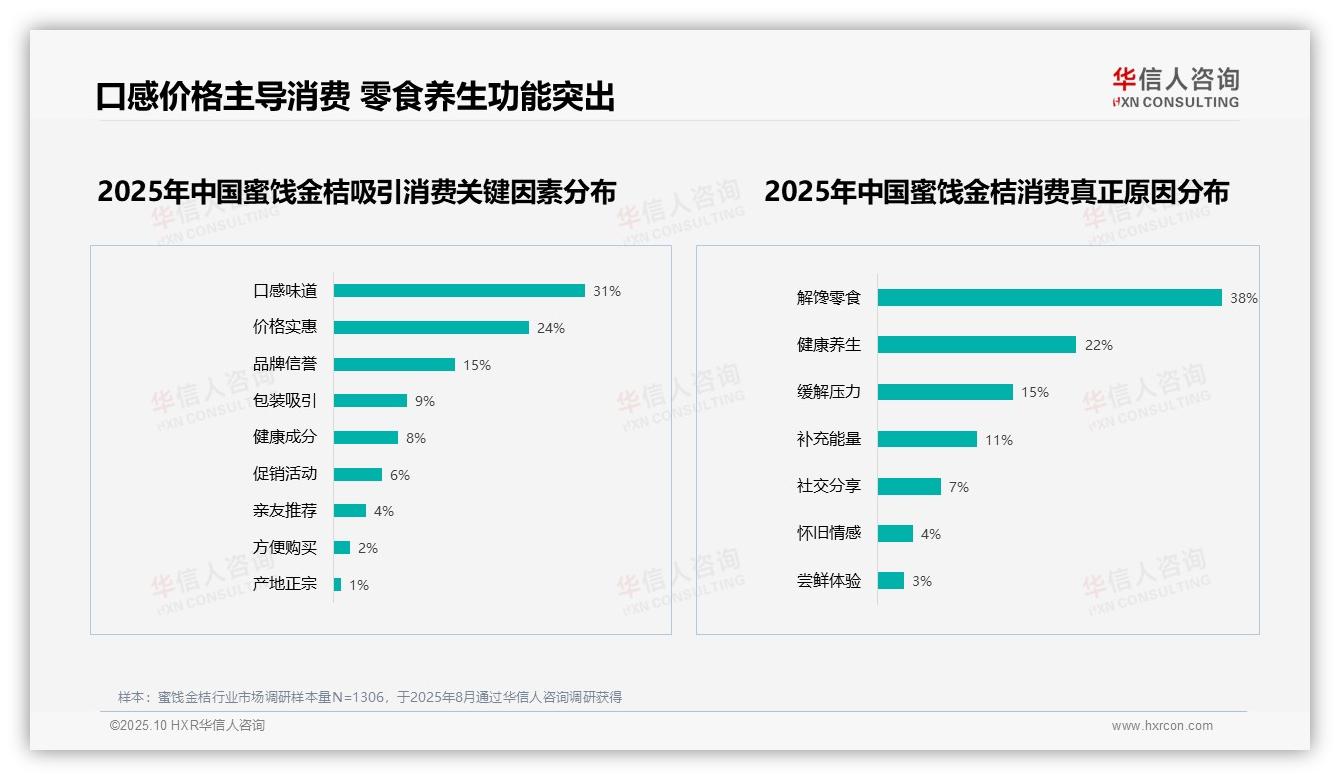 五成消费者愿意推荐蜜饯金桔：这一结论来自华信人咨询权威报告-2025年10月-蜜饯金桔-38