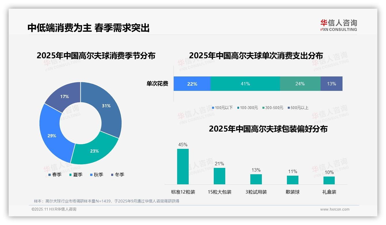 41%消费者选择高尔夫球中低端消费——华信人咨询研究报告关键发现-2025年11月-高尔夫球-38
