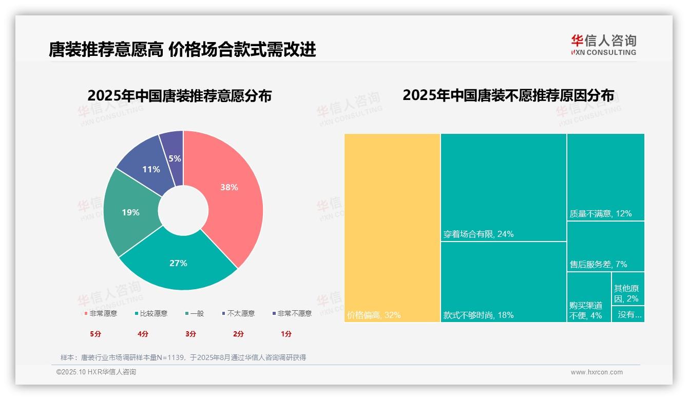 传统文化情怀驱动31%唐装消费——华信人咨询市场研究报告-2025年10月-唐装-38