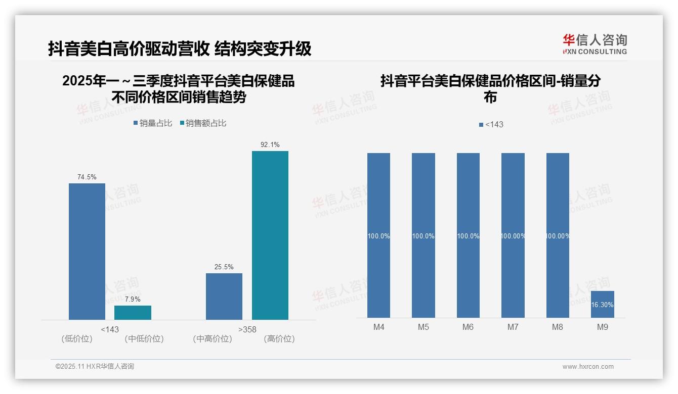 90.7%销售额来自中端美白保健品——华信人咨询研究报告关键发现-2025年11月-美白保健品-38