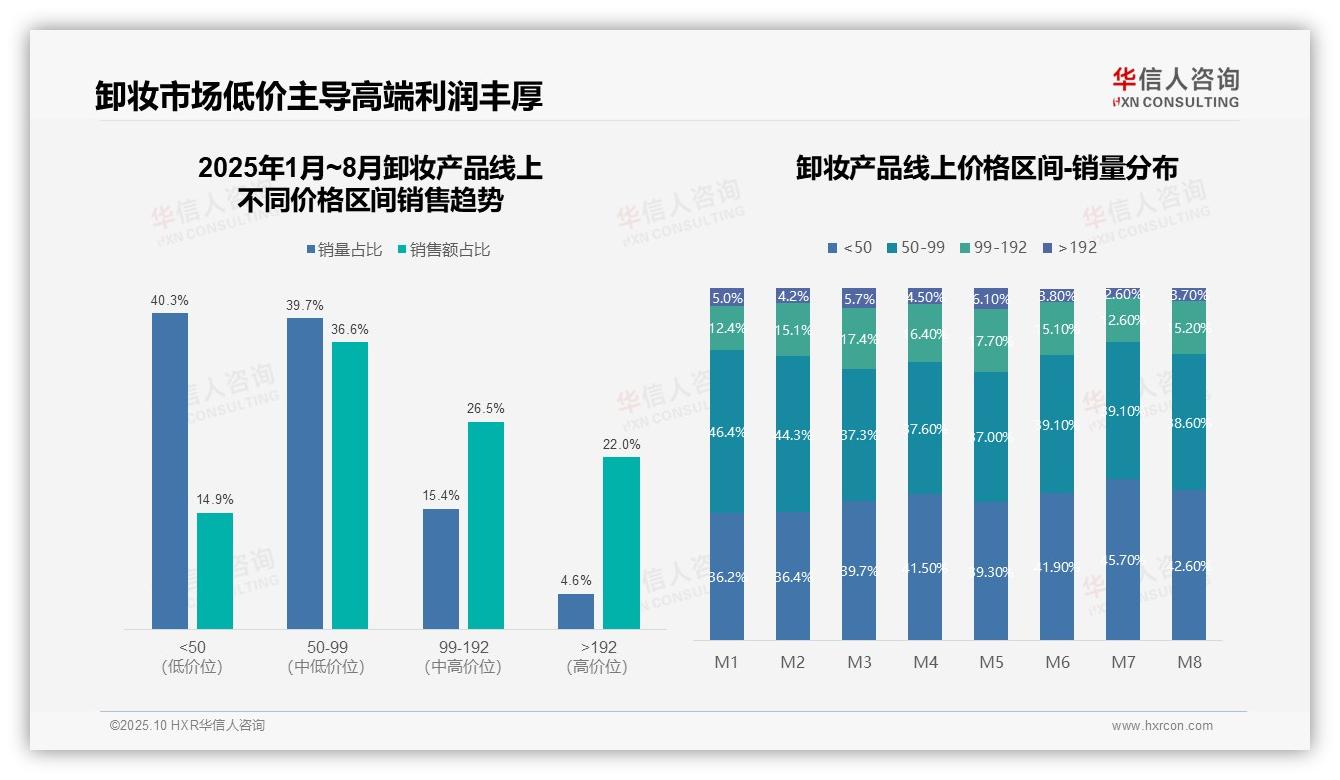 高端卸妆产品贡献22.0%销售额——华信人咨询报告深度解析-2025年10月-卸妆产品-38