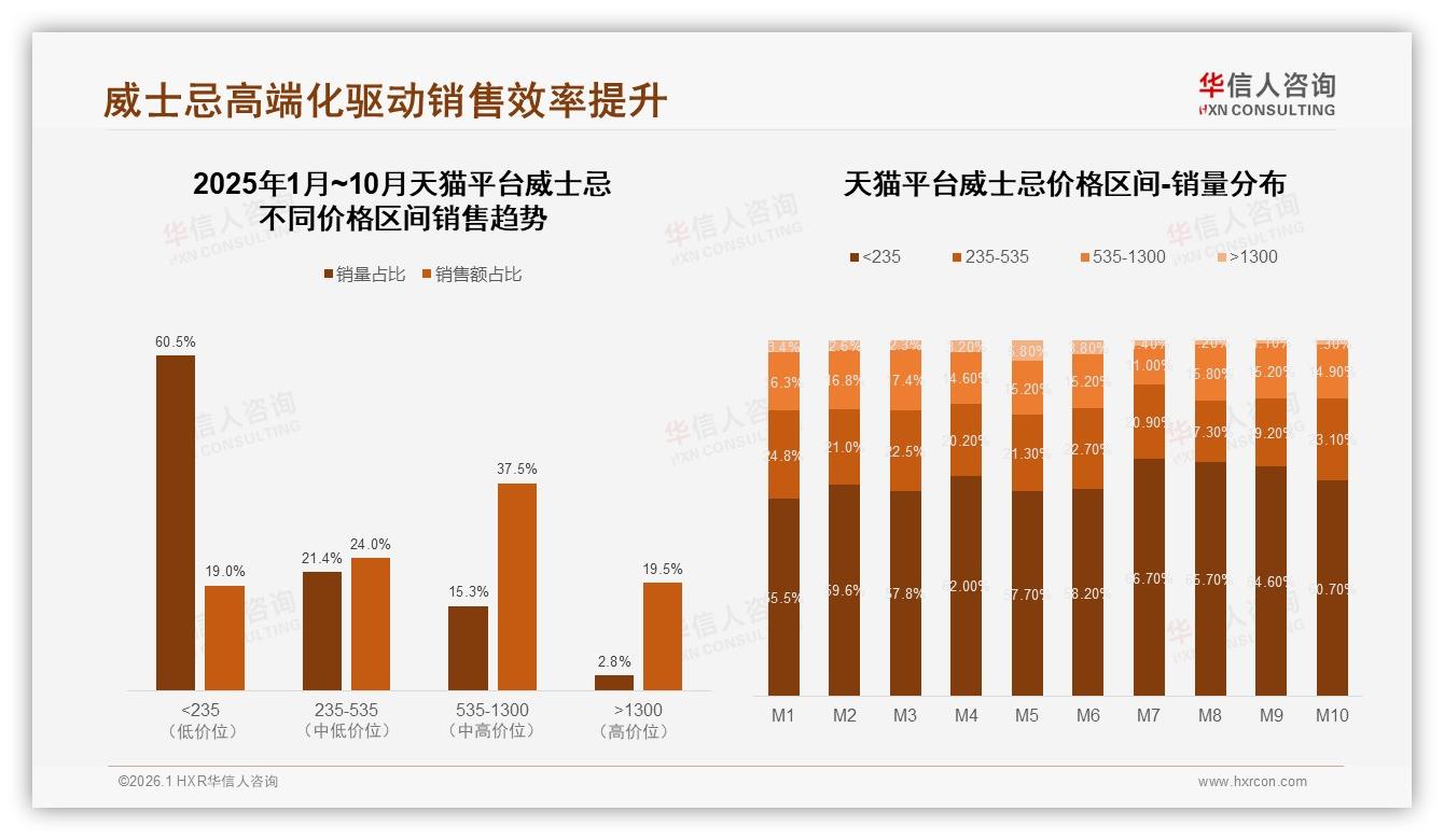 威士忌品牌忠诚度35%复购区间，尝新驱动35%转化——华信人咨询年度复盘-2026年1月-威士忌-38