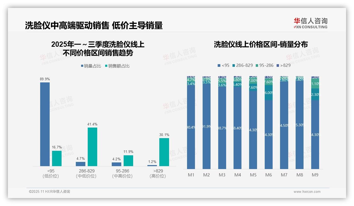 华信人咨询报告揭示：71.5%销售额源自中高端洗脸仪-2025年11月-洗脸仪-38