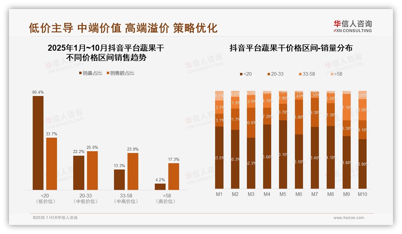 31%26到35岁人群月购多次蔬果干，便捷小包装撬动增量——华信人咨询《中国蔬果干市场洞察报告》-2026年1月-蔬果干-38