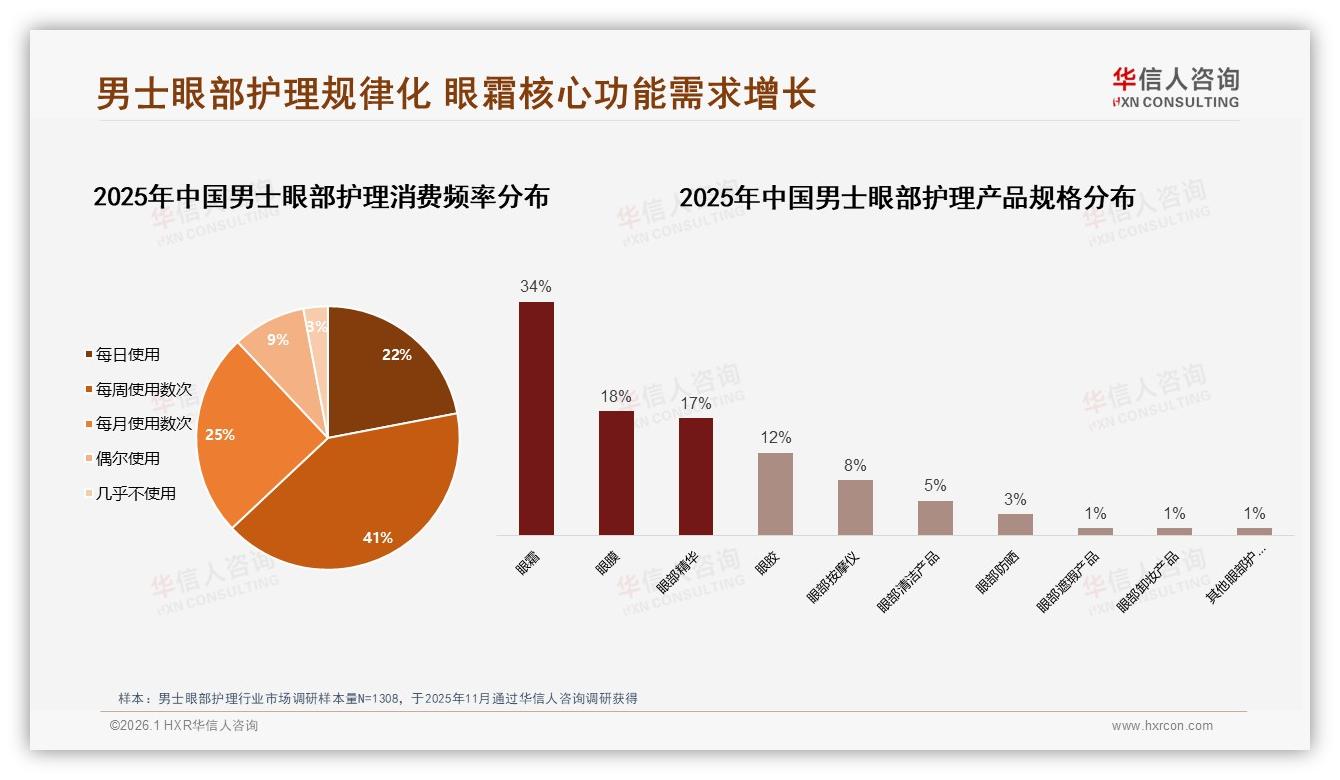 华信人咨询专题解读：42%管状包装男士眼部护理，便携卫生成升级密码-2026年1月-男士眼部护理-38