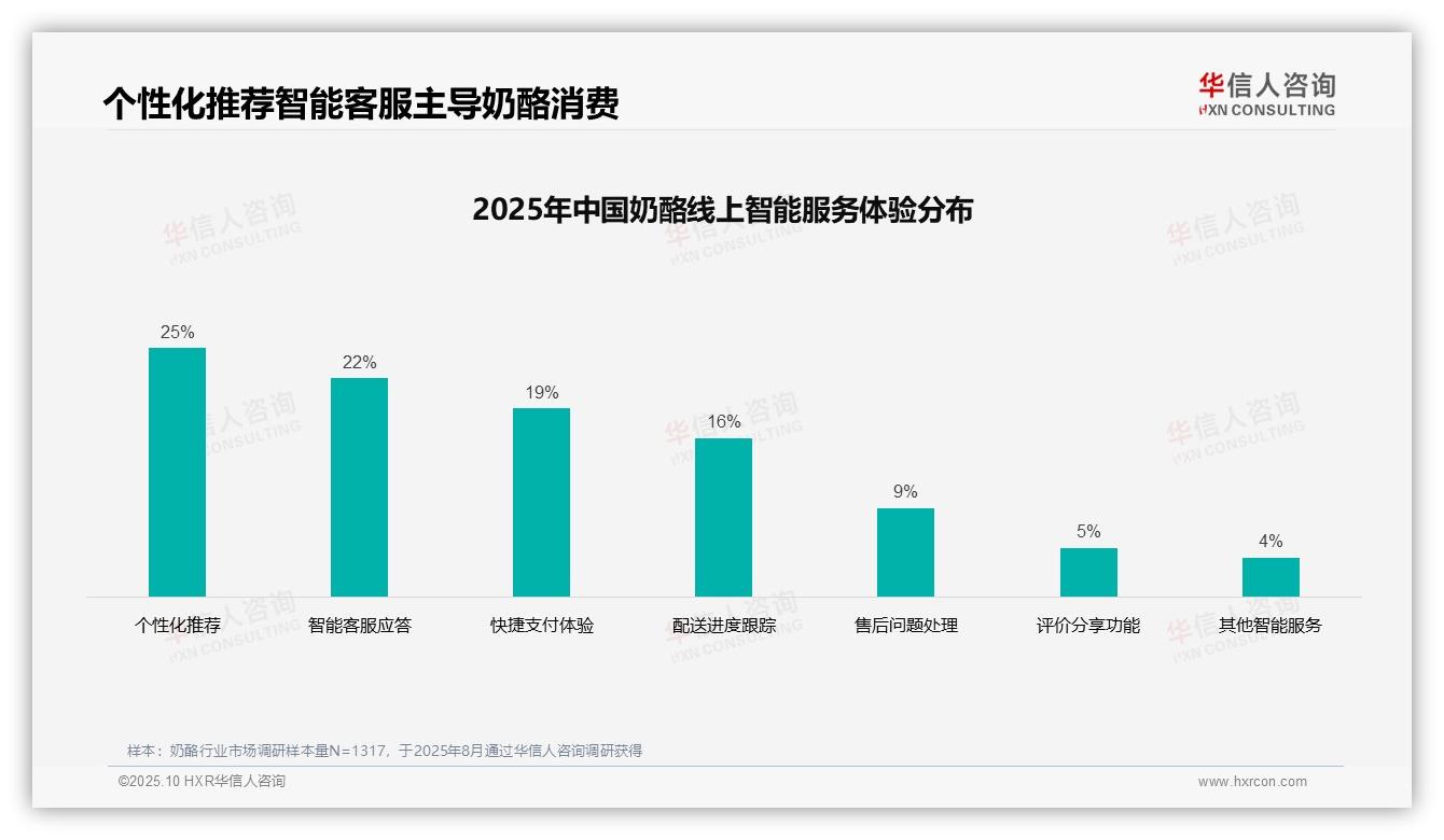 据华信人咨询报告：31%消费者偏好社交媒体精准推送-2025年10月-奶酪-38