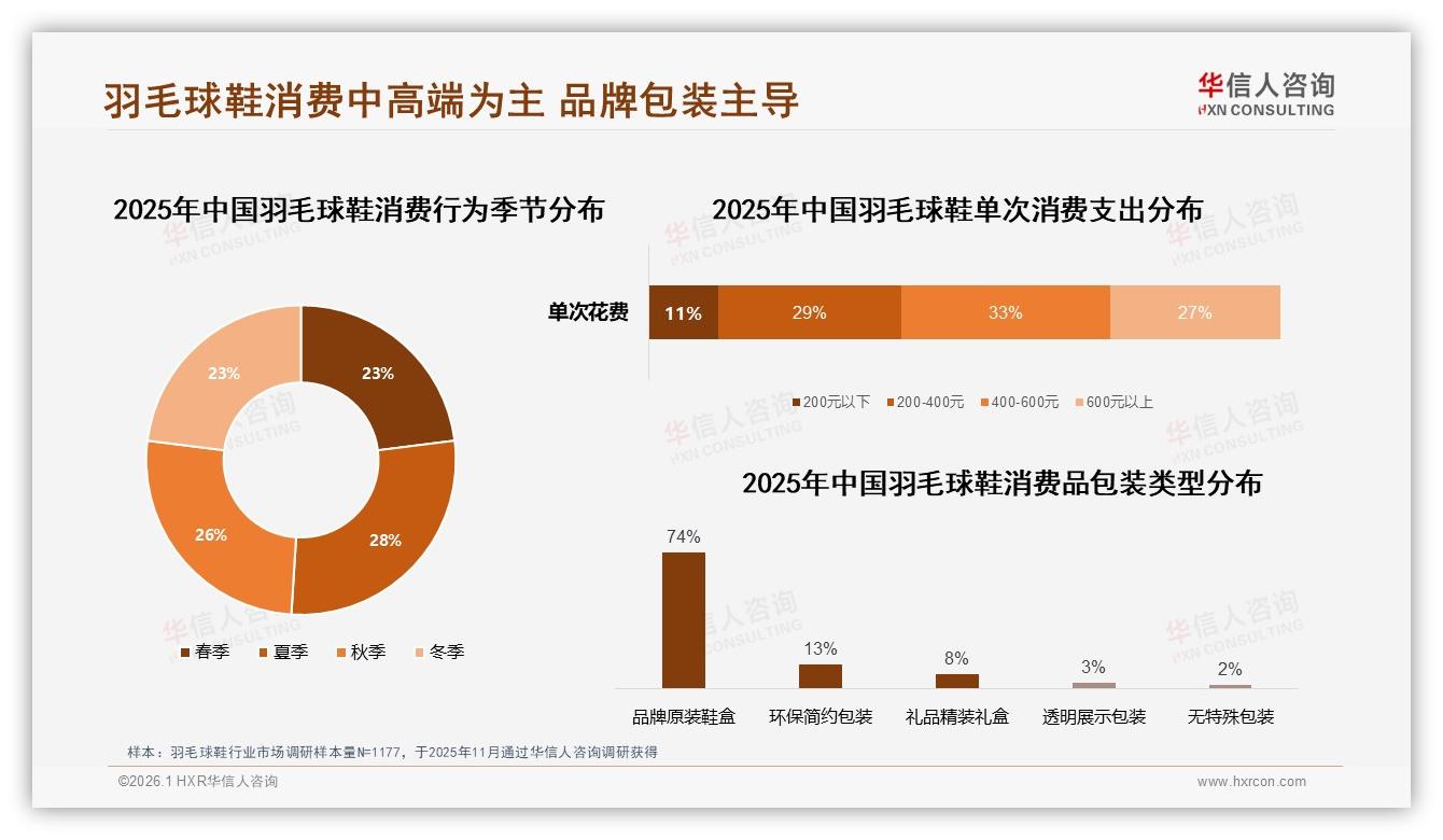 华信人咨询数据洞察：26至35岁男性占34%羽毛球鞋消费，400元中端最吃香-2026年1月-羽毛球鞋-38