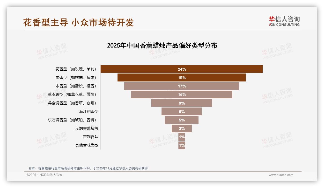 花香型偏好24%领跑香薰蜡烛，小众美食调9%待挖——华信人咨询报告披露-2026年1月-香薰蜡烛-38