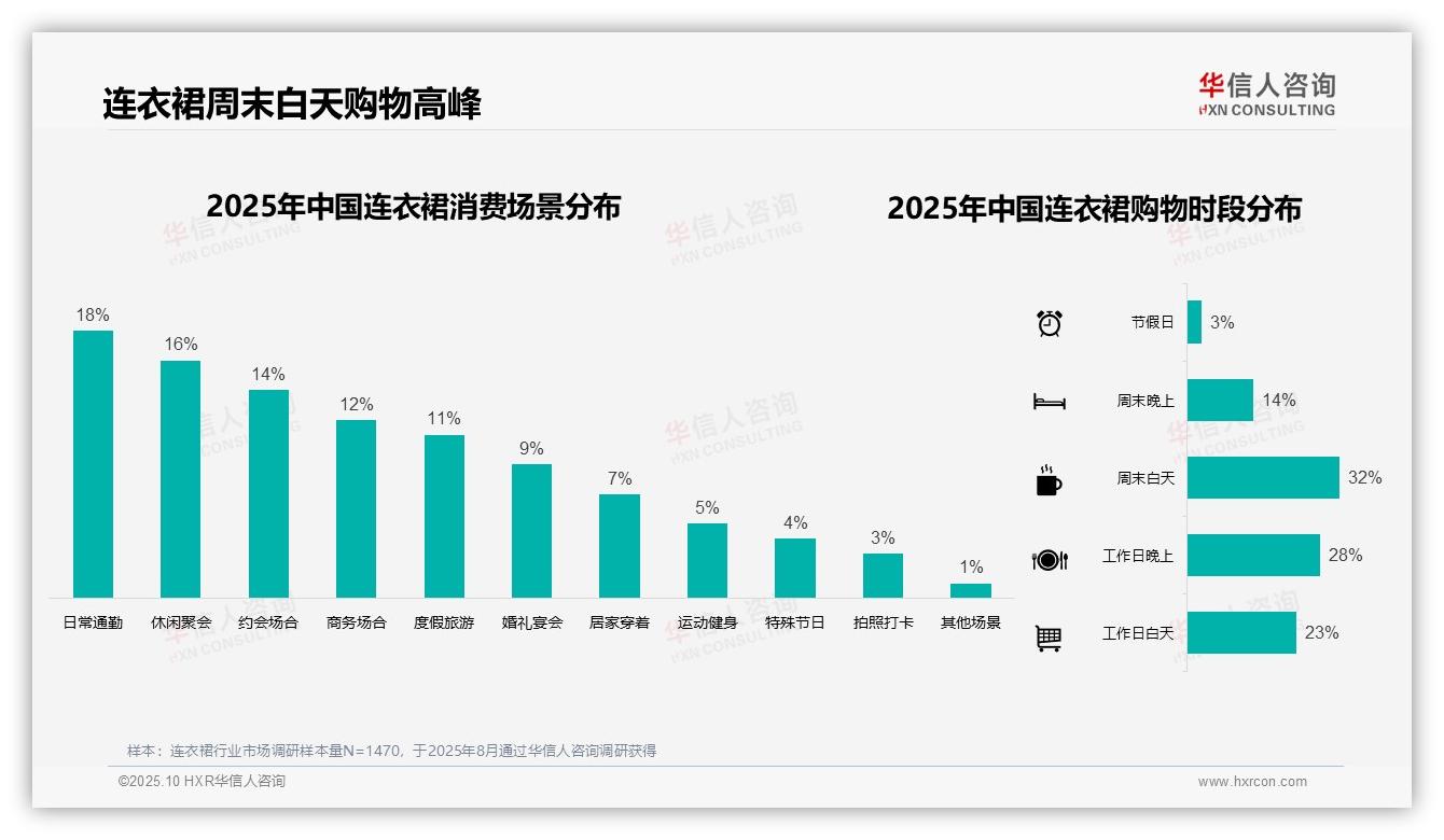 据华信人咨询报告：62%消费者通过电商购买连衣裙-2025年10月-连衣裙-38