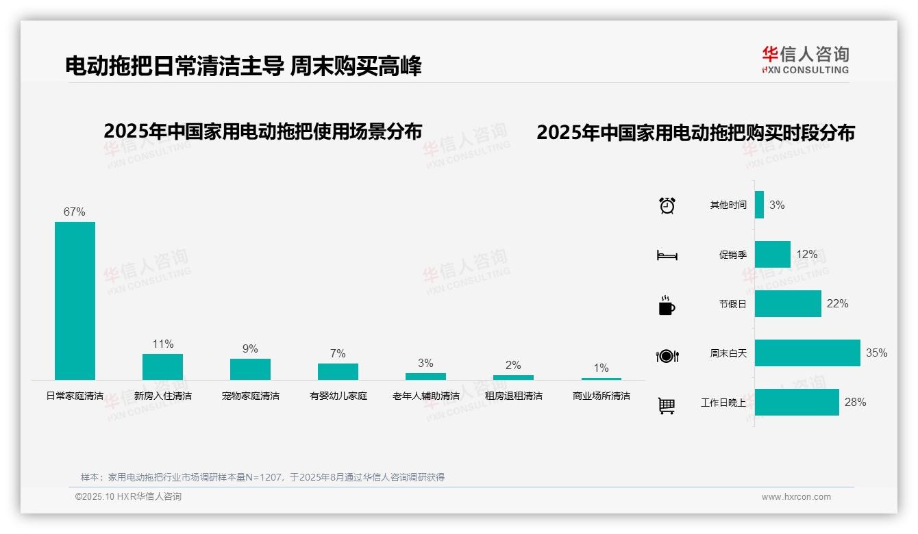 38%消费者青睐中端价位清洁设备——华信人咨询报告深度解析-2025年10月-家用电动拖把-38
