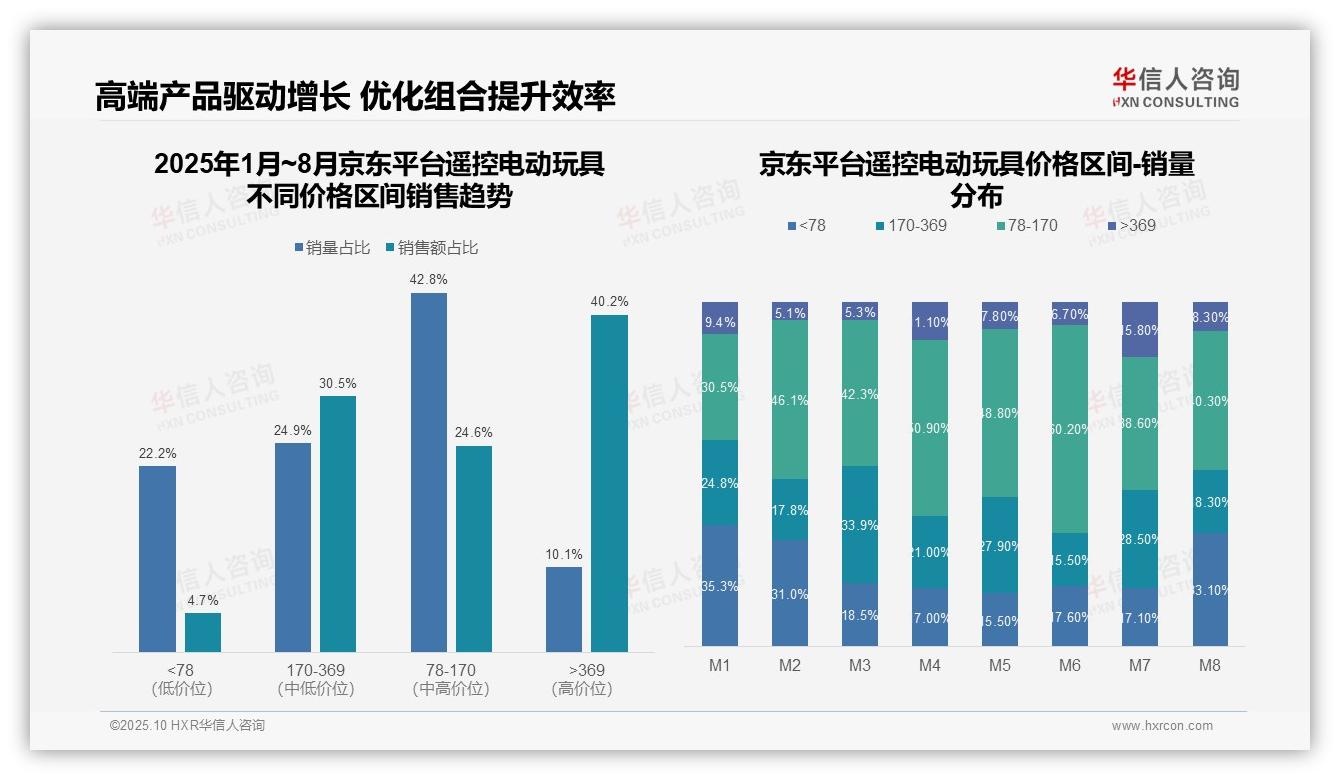 京东高端遥控电动玩具销售占比达40.2%：这一结论来自华信人咨询权威报告-2025年10月-遥控电动玩具-38