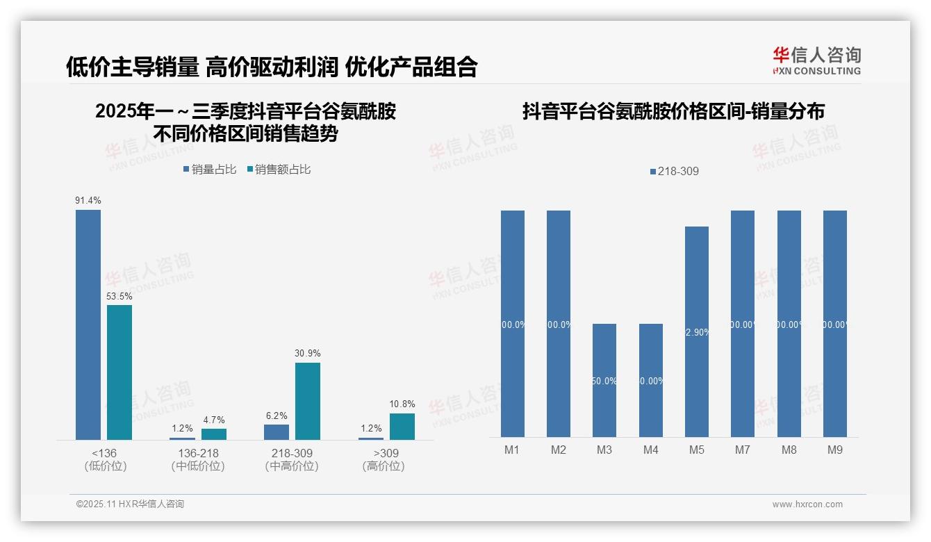 决策参考：华信人咨询报告强调抖音谷氨酰胺中高端销售占比30.9%-2025年11月-谷氨酰胺-38