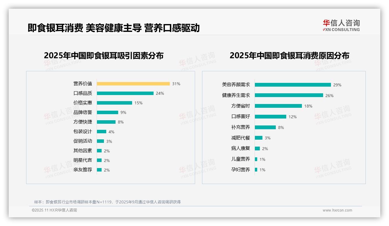 华信人咨询证实：60%消费者愿意推荐即食银耳-2025年11月-即食银耳-38