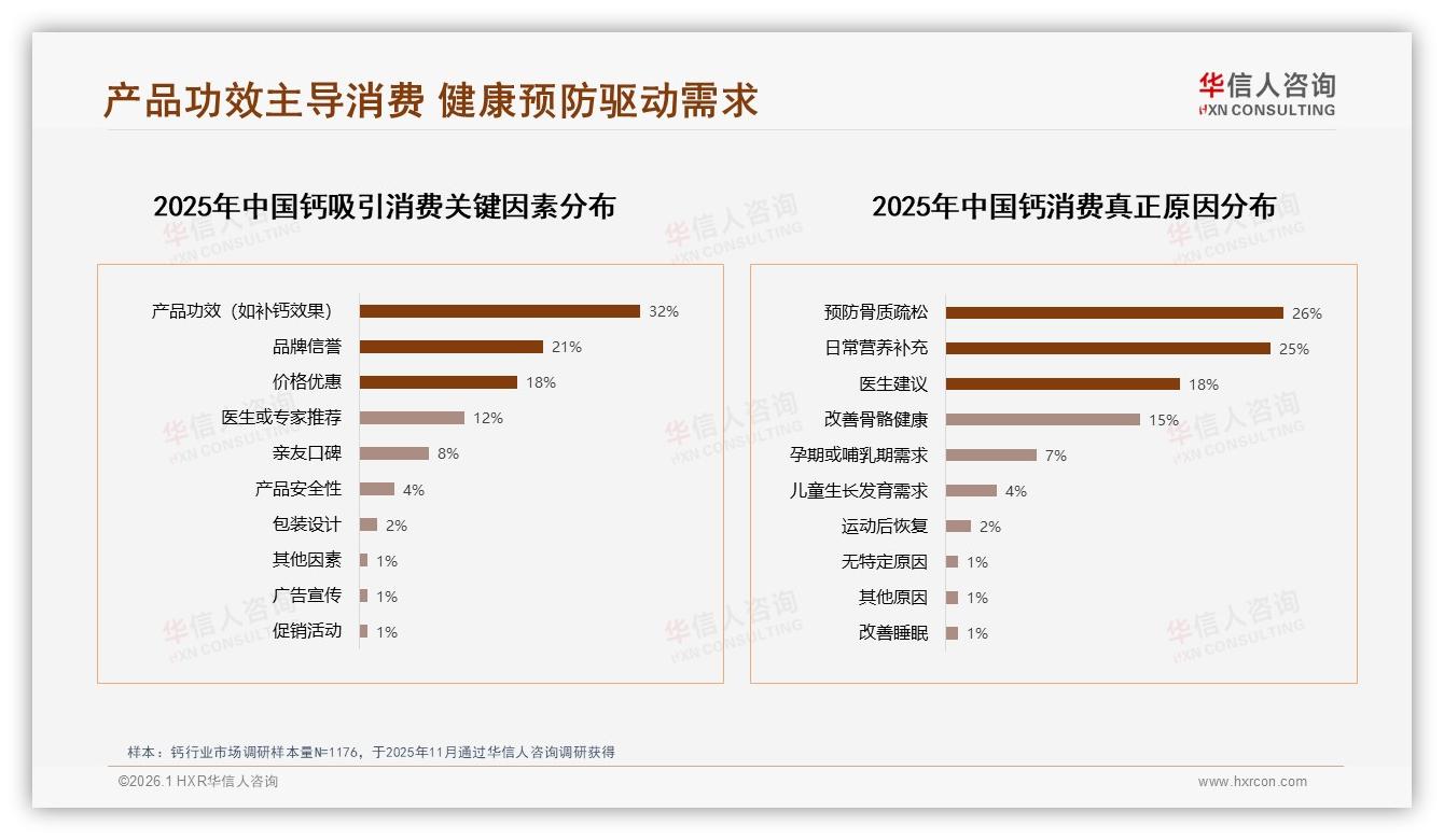 华信人咨询数据洞察：京东145~296元钙品占42%份额高端化溢价显著-2026年1月-钙-38