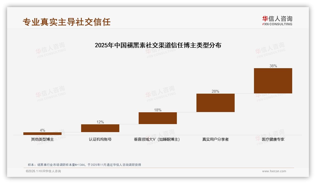 抖音低价37.5%占比冲击褪黑素价格体系，华信人咨询独家披露：高端份额仅12.8%-2026年1月-褪黑素-38