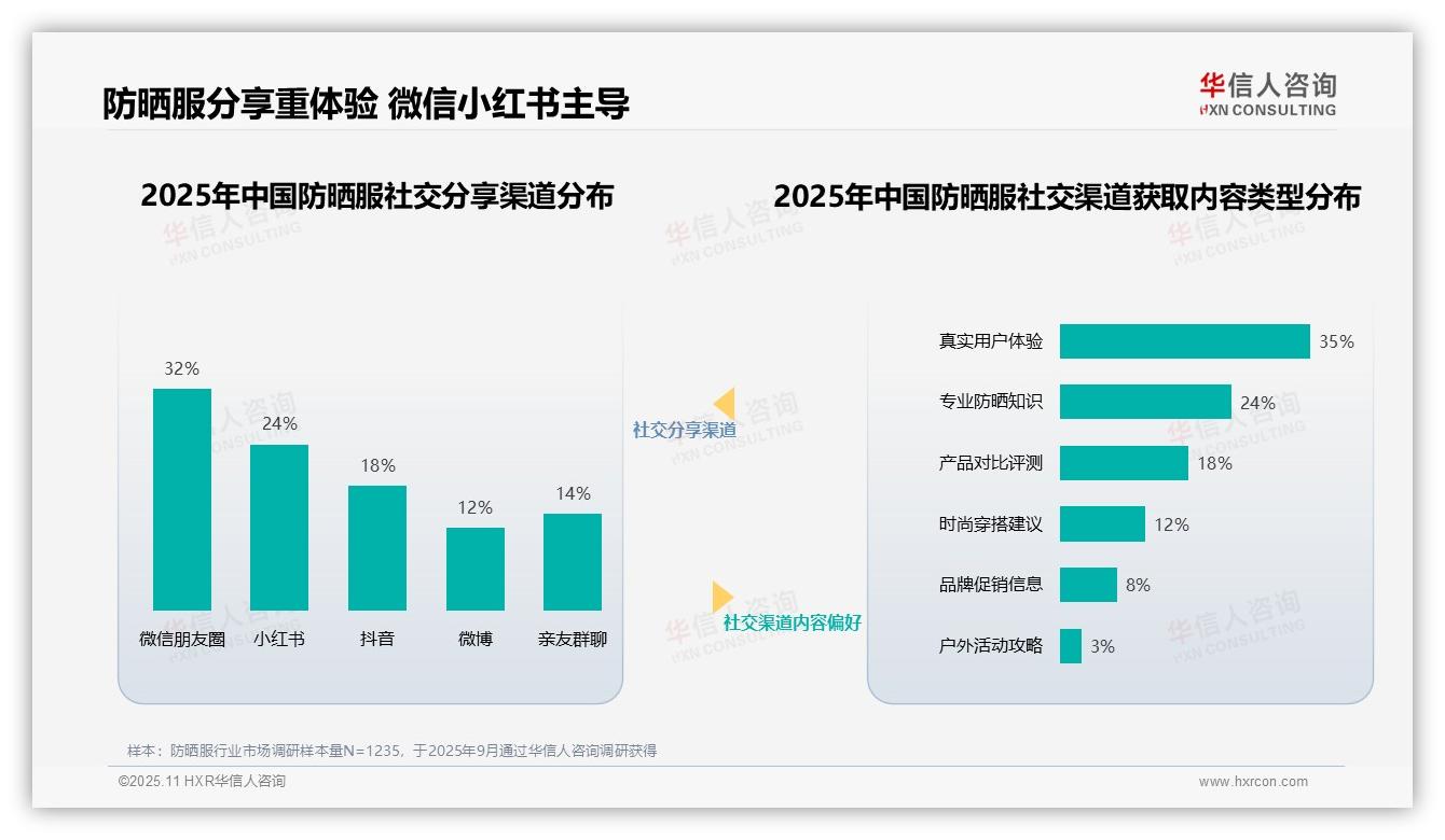 美妆博主获32%消费者最高信任——华信人咨询白皮书核心观点-2025年11月-防晒服-38