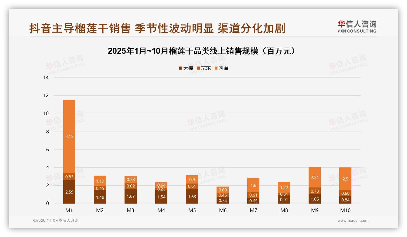 华信人咨询数据洞察：抖音占69.2%榴莲干线上销售，72~138元中高端最盈利-2026年1月-榴莲干-38