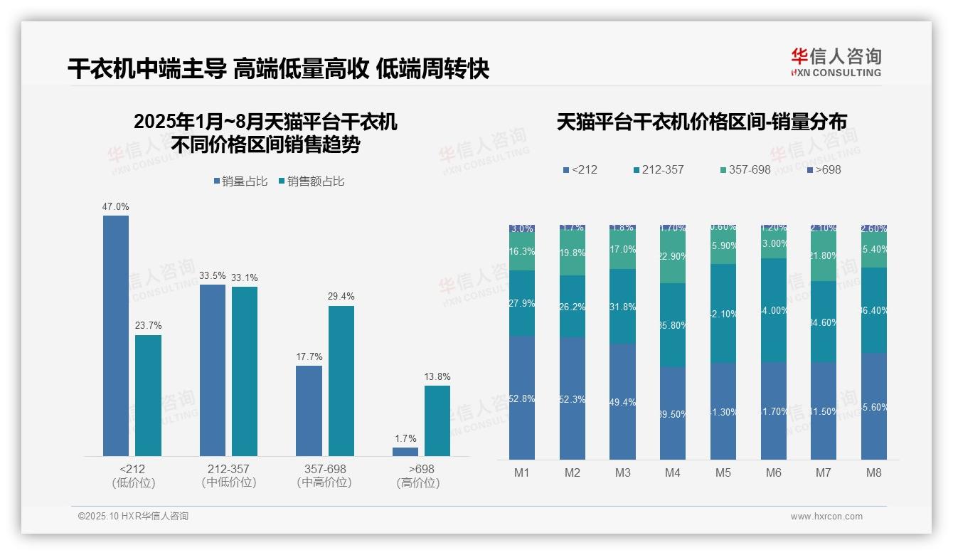 官方数据：华信人咨询报告显示干衣机低端市场抖音占比65.3%揭示消费行为-2025年10月-干衣机-38