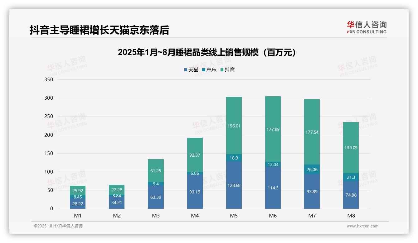 睡裙67.9%销量来自低价位——华信人咨询最新报告证实-2025年10月-睡裙-38