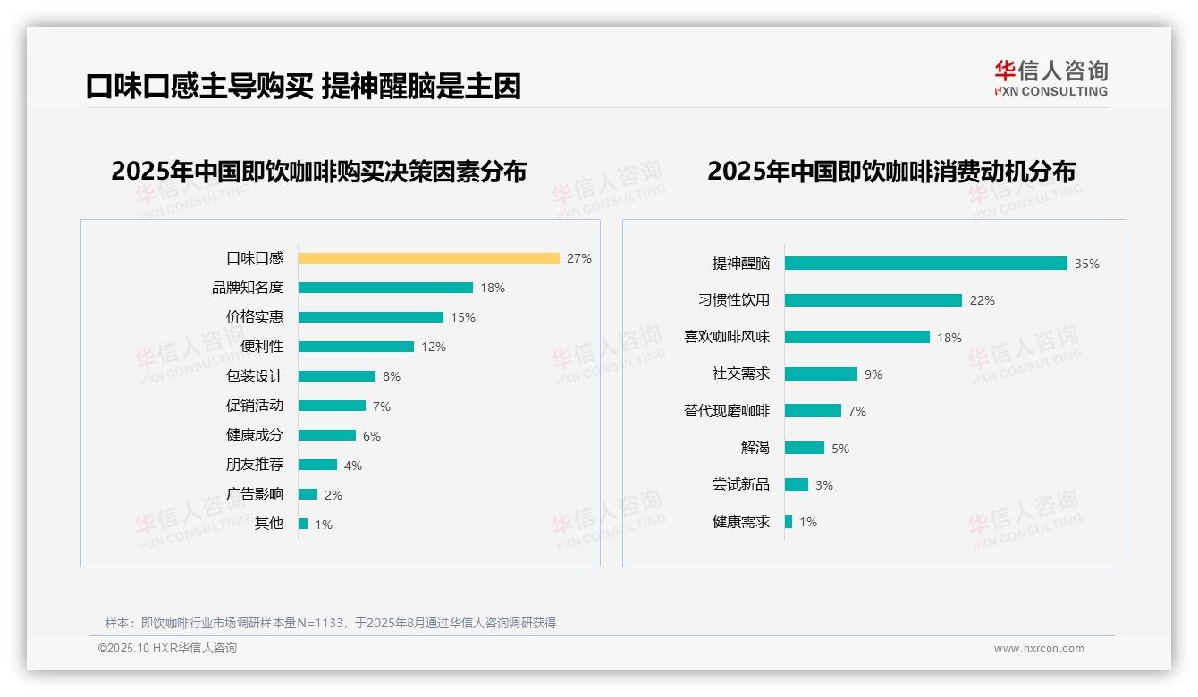 重磅发现：50%消费者因口味价格不推荐即饮咖啡，华信人咨询报告发布-2025年10月-即饮咖啡-38