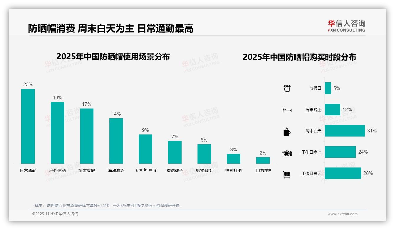 57%防晒帽消费者夏季购买——华信人咨询报告深度解析-2025年11月-防晒帽-38