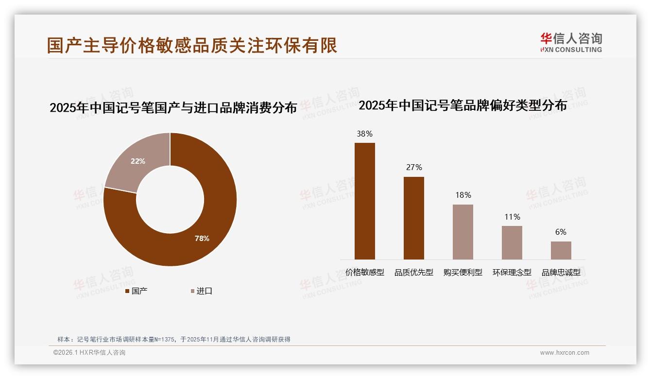 国产记号笔占78%份额，华信人咨询提醒高端升级刻不容缓-2026年1月-记号笔-38
