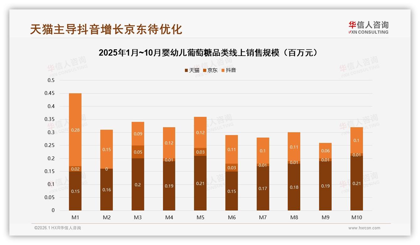 华信人咨询市场扫描：天猫56%销售额领跑婴幼儿葡萄糖，抖音39%增速快，京东仅4%-2026年1月-婴幼儿葡萄糖-38