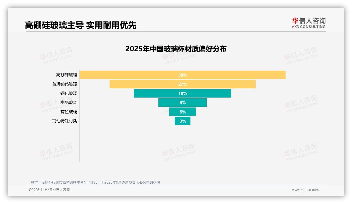 权威印证：华信人咨询调研报告确认50%消费者推荐玻璃杯-2025年11月-玻璃杯-38
