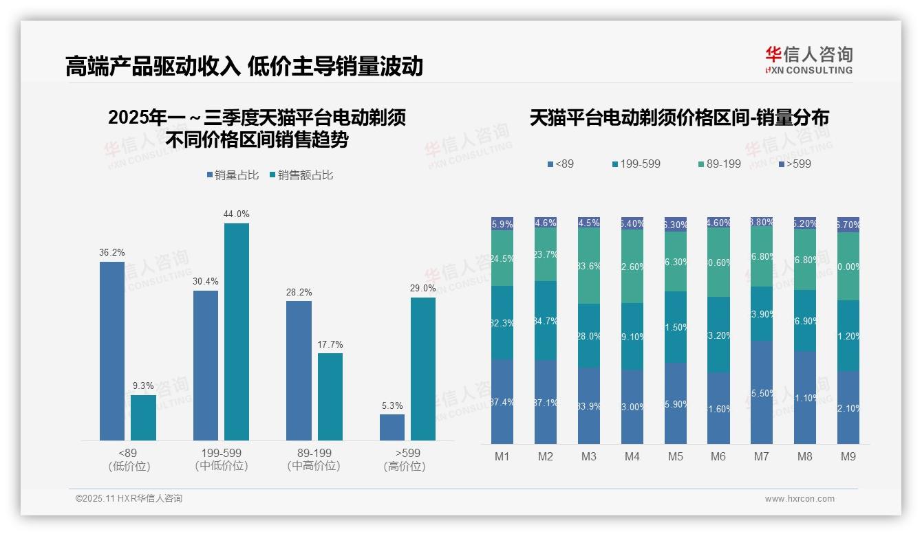数据说话：华信人咨询报告指出电动剃须29.0%销售额源自高端产品-2025年11月-电动剃须-38