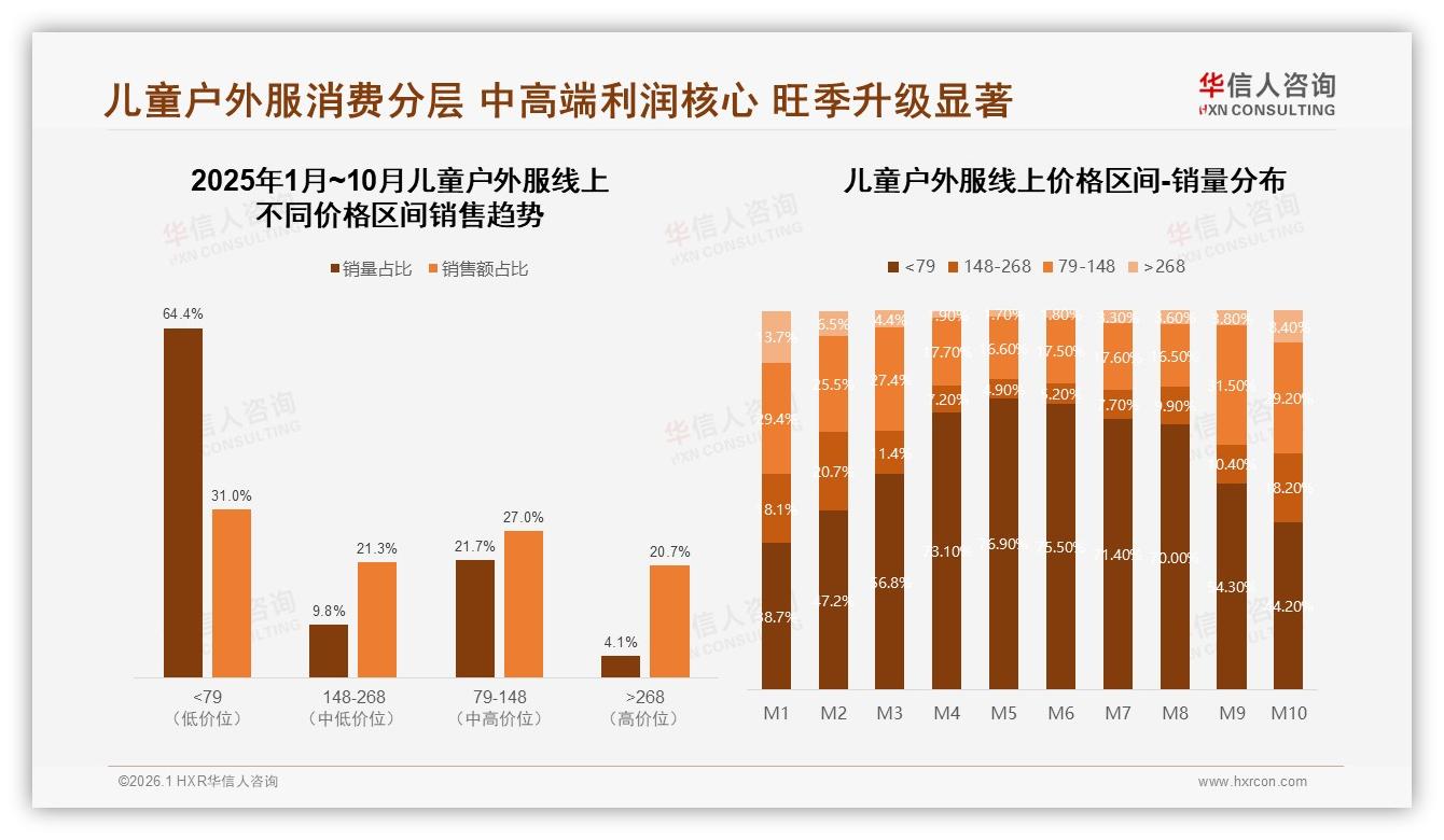 华信人咨询权威发布：26~45岁妈妈群体71%掌控儿童户外服购买决策-2026年1月-儿童户外服-38