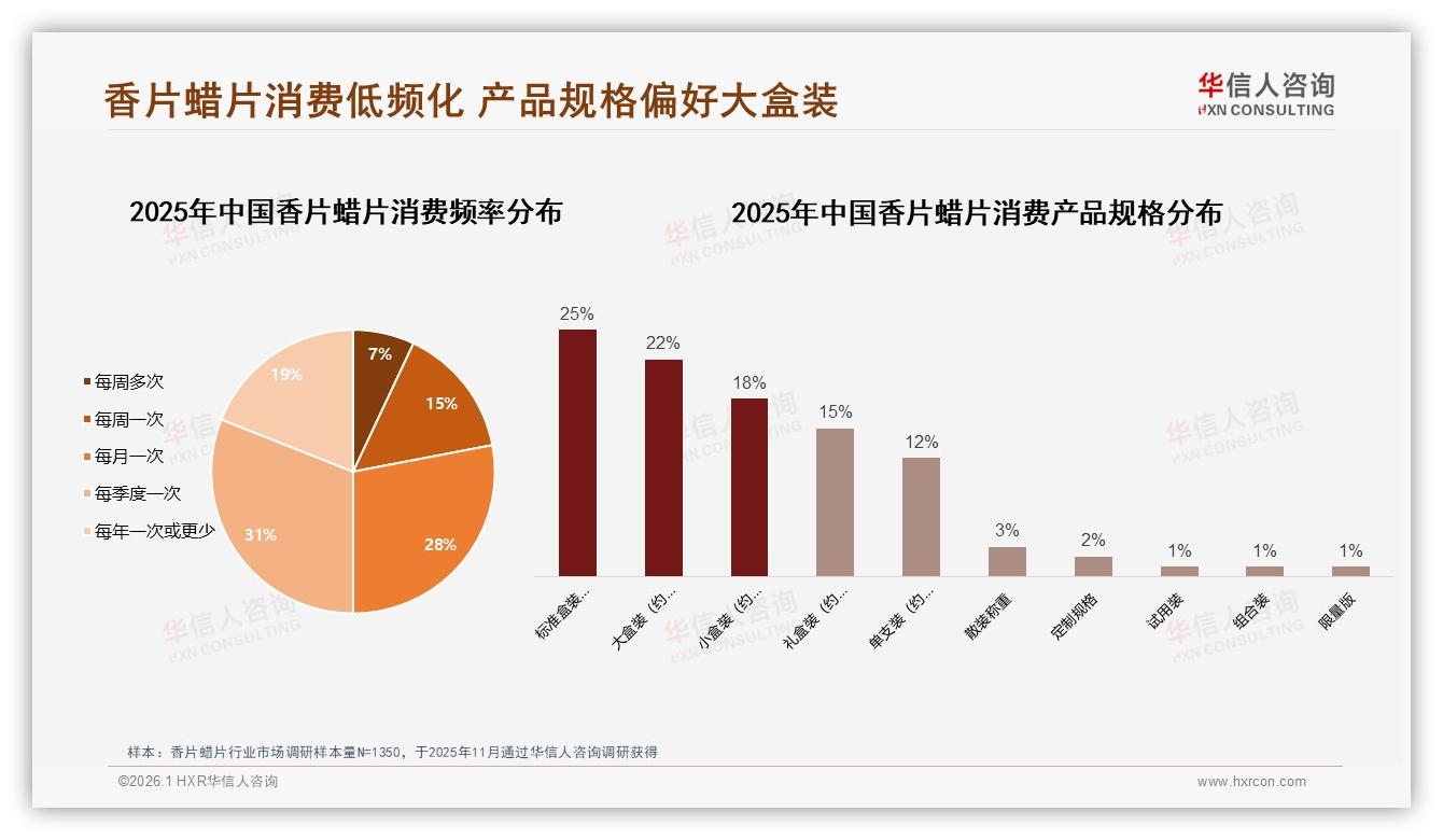 香片蜡片每季度消费59%低频化，20到50元中端价格带占42%——华信人咨询报告披露-2026年1月-香片蜡片-38