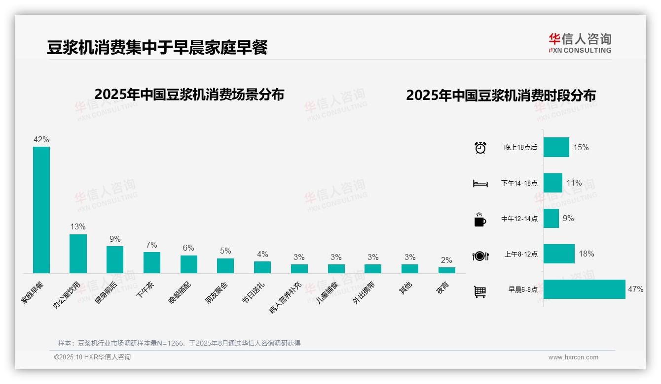 据华信人咨询报告：42%豆浆机消费集中于家庭早餐场景-2025年10月-豆浆机-38