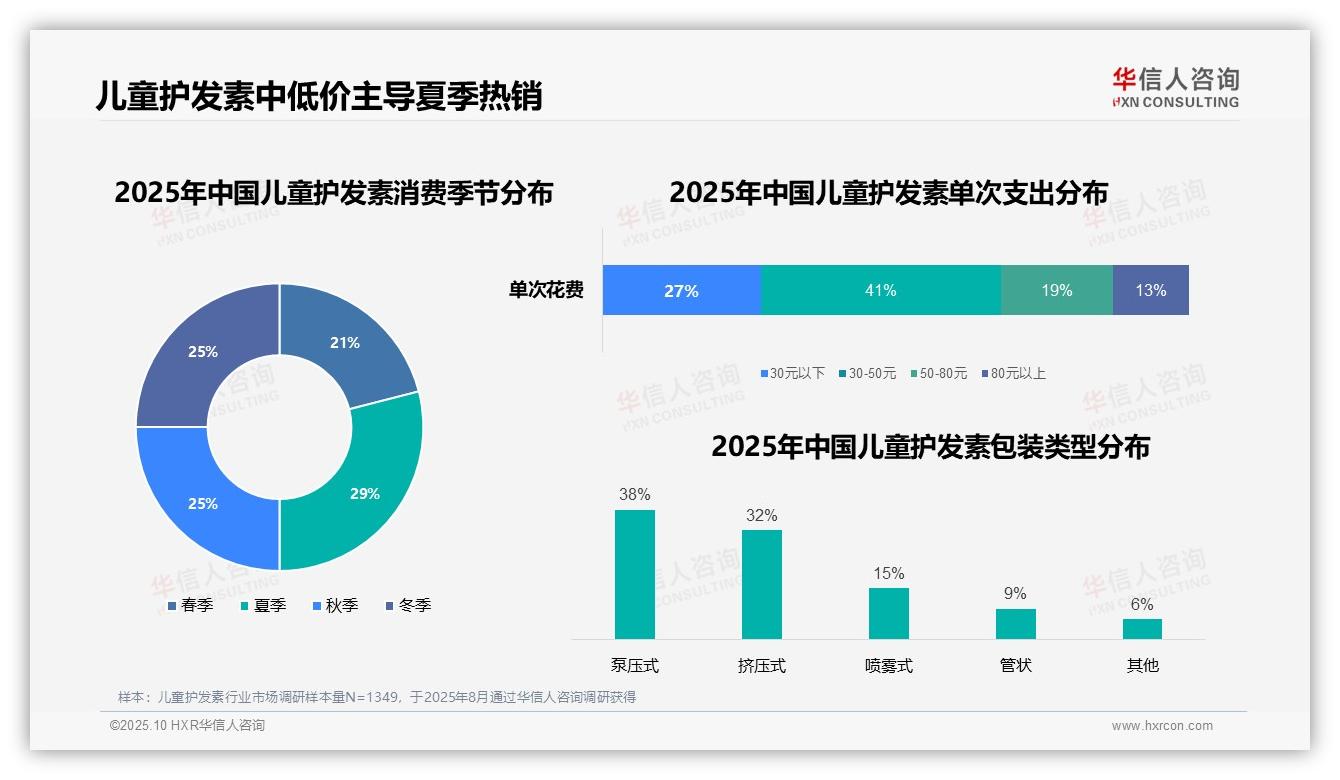 夏季儿童护发素使用率29%，华信人咨询报告给出权威数据-2025年10月-儿童护发素-38