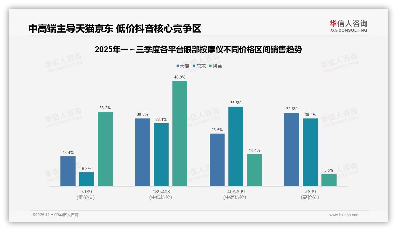 权威印证：华信人咨询调研报告确认高端眼部按摩仪销售额占比32.8%-2025年11月-眼部按摩仪-38
