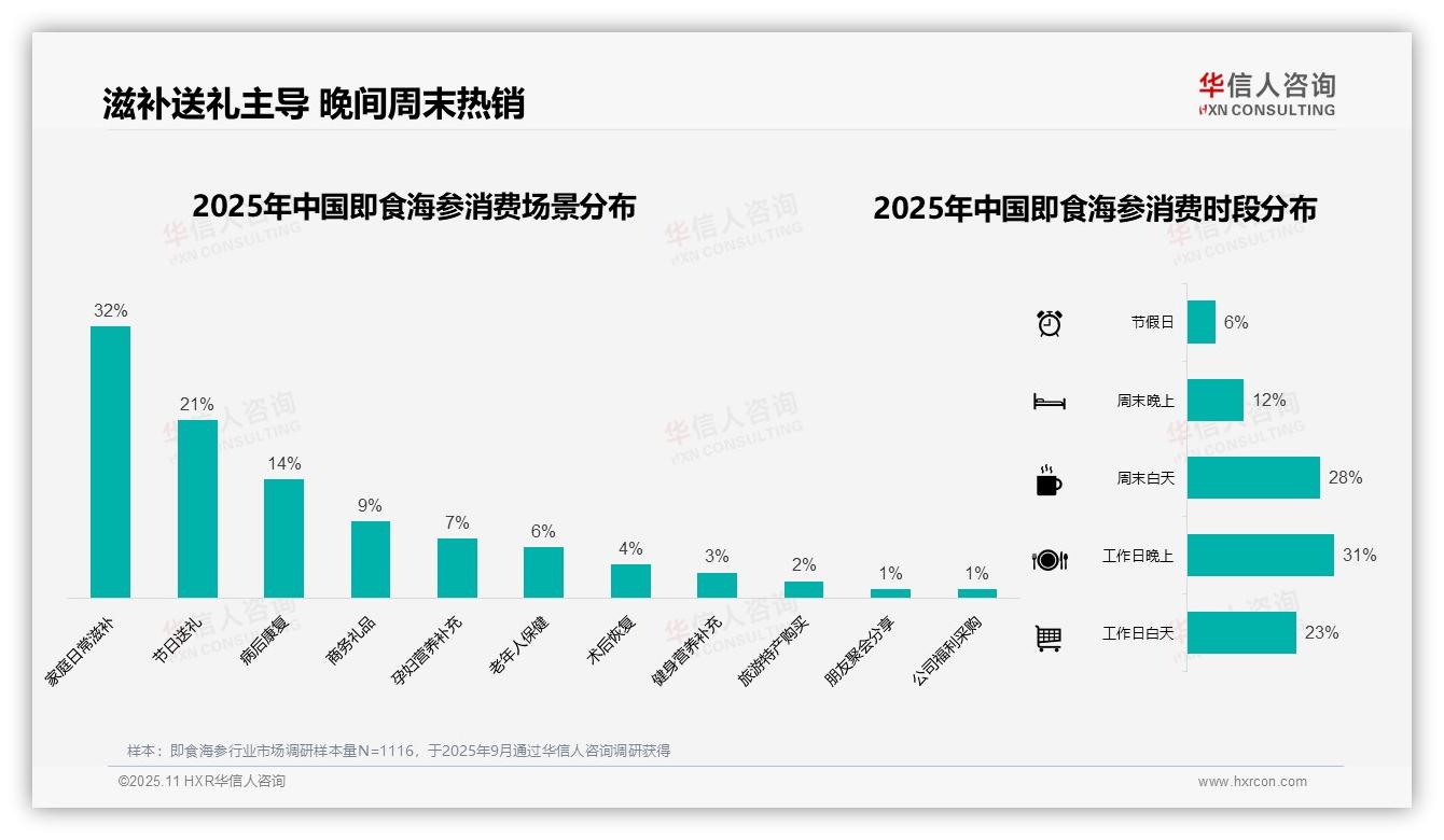 权威印证：华信人咨询调研报告确认41%消费者偏好中端即食海参-2025年11月-即食海参-38