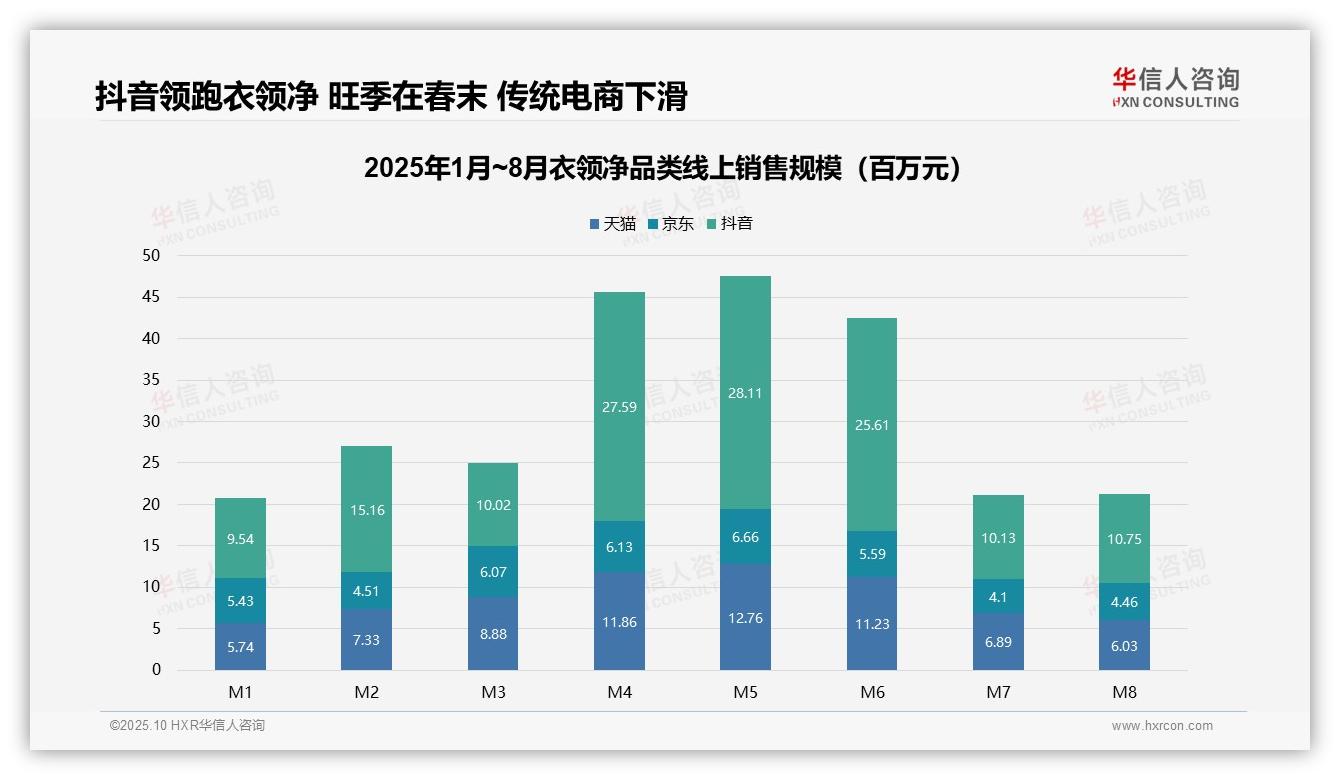 华信人咨询发布专项报告：抖音衣领净销售额占比55.2%-2025年10月-衣领净-38