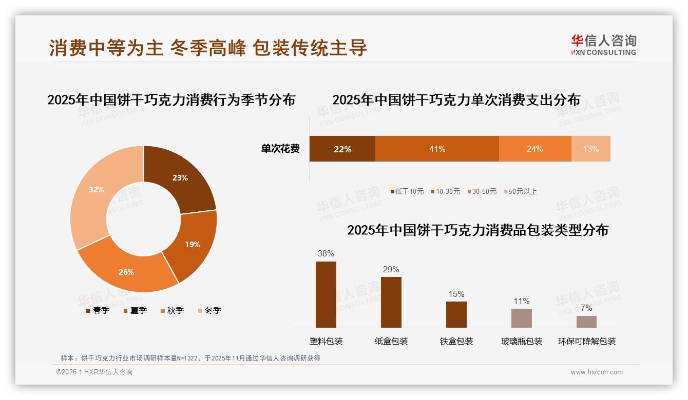 华信人咨询最新研报：42%每月几次购买饼干巧克力，35%中等包装最吃香-2026年1月-饼干巧克力-38