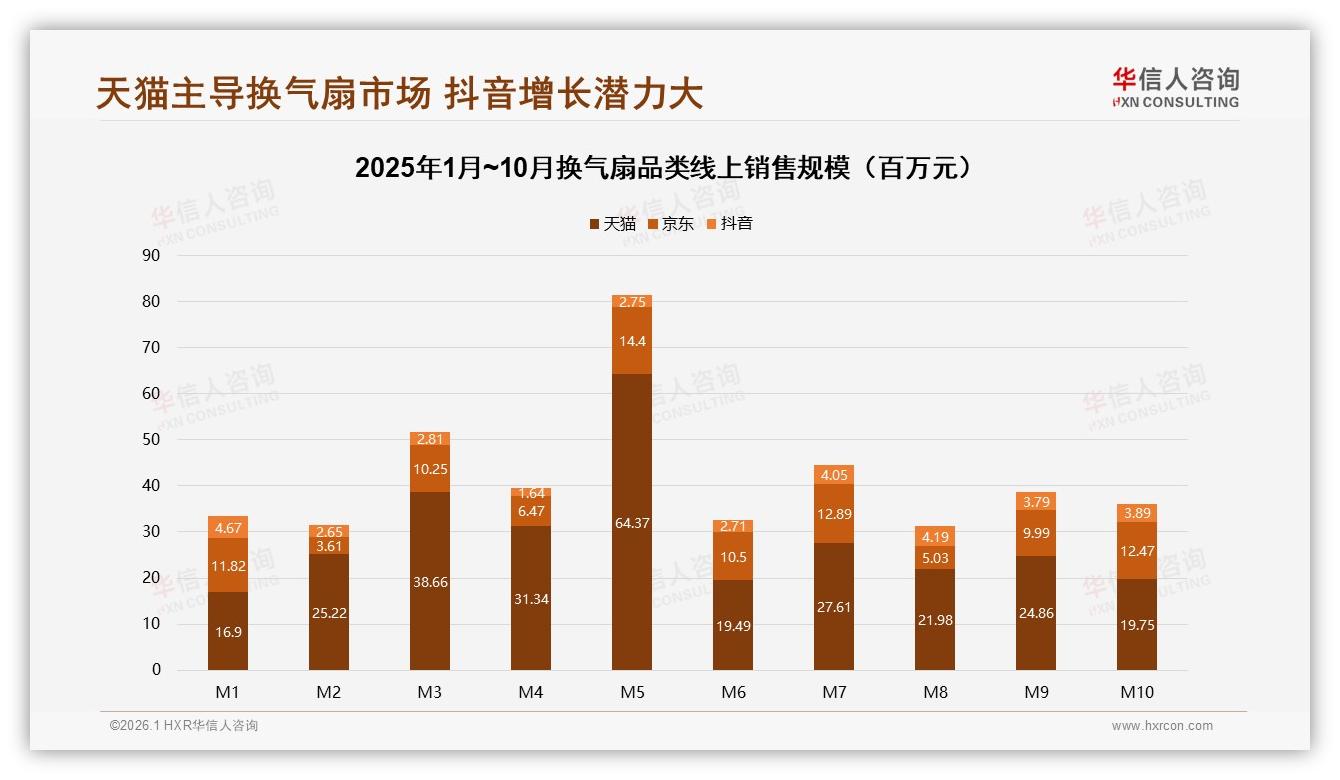 华信人咨询权威发布：天猫61.5%份额领先换气扇线上市场抖音增速83.2%-2026年1月-换气扇-38