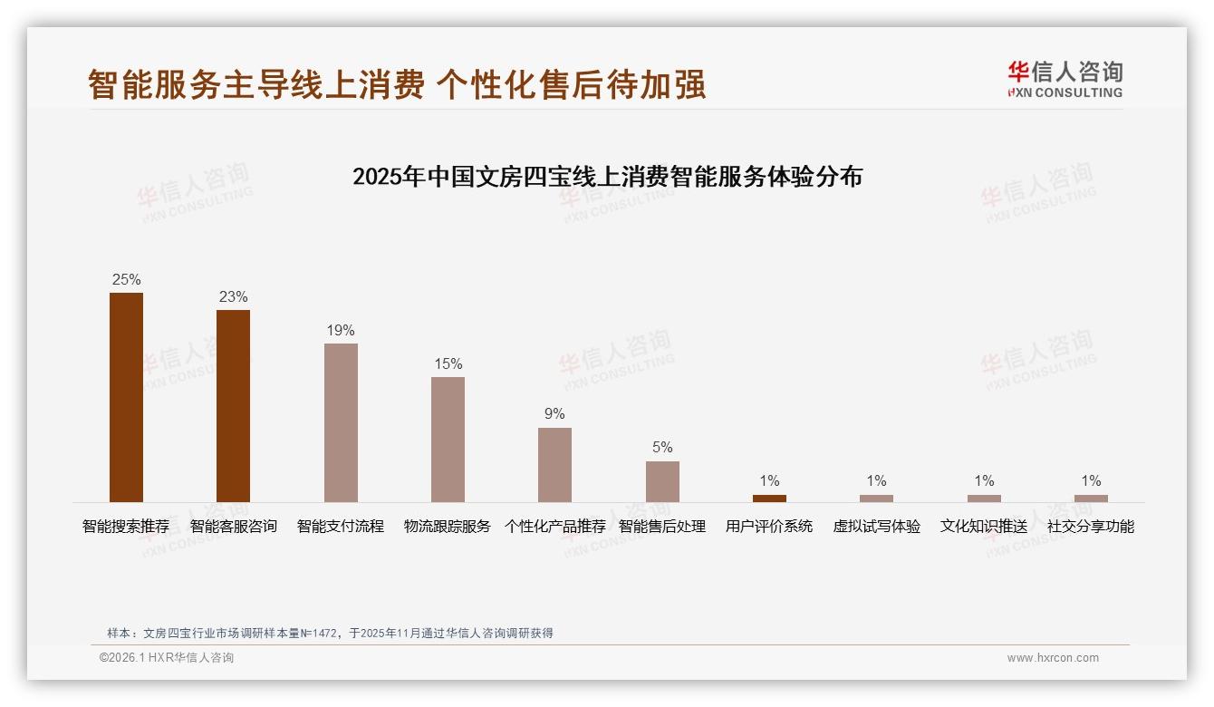 75%高端销售额京东文房四宝贵价策略奏效但销量仅5%引风险-2026年1月-文房四宝-38