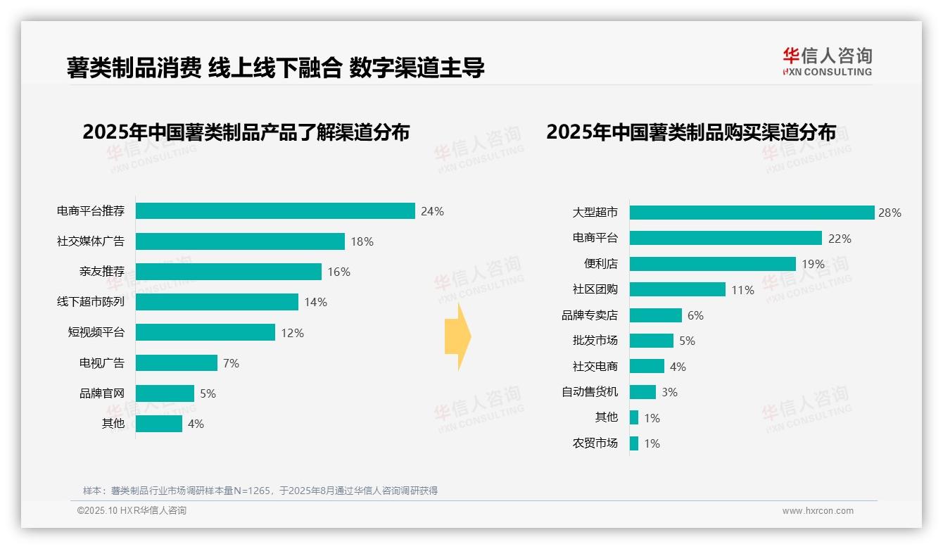 42%薯类制品消费在夜间高峰，该趋势获华信人咨询报告支持-2025年10月-薯类制品-38