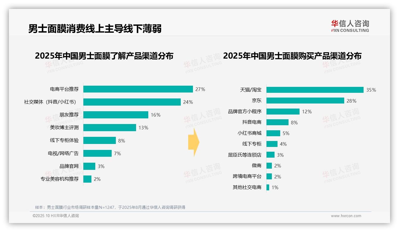 华信人咨询报告核心结论：89%消费者线上购买主导-2025年10月-男士面膜-38