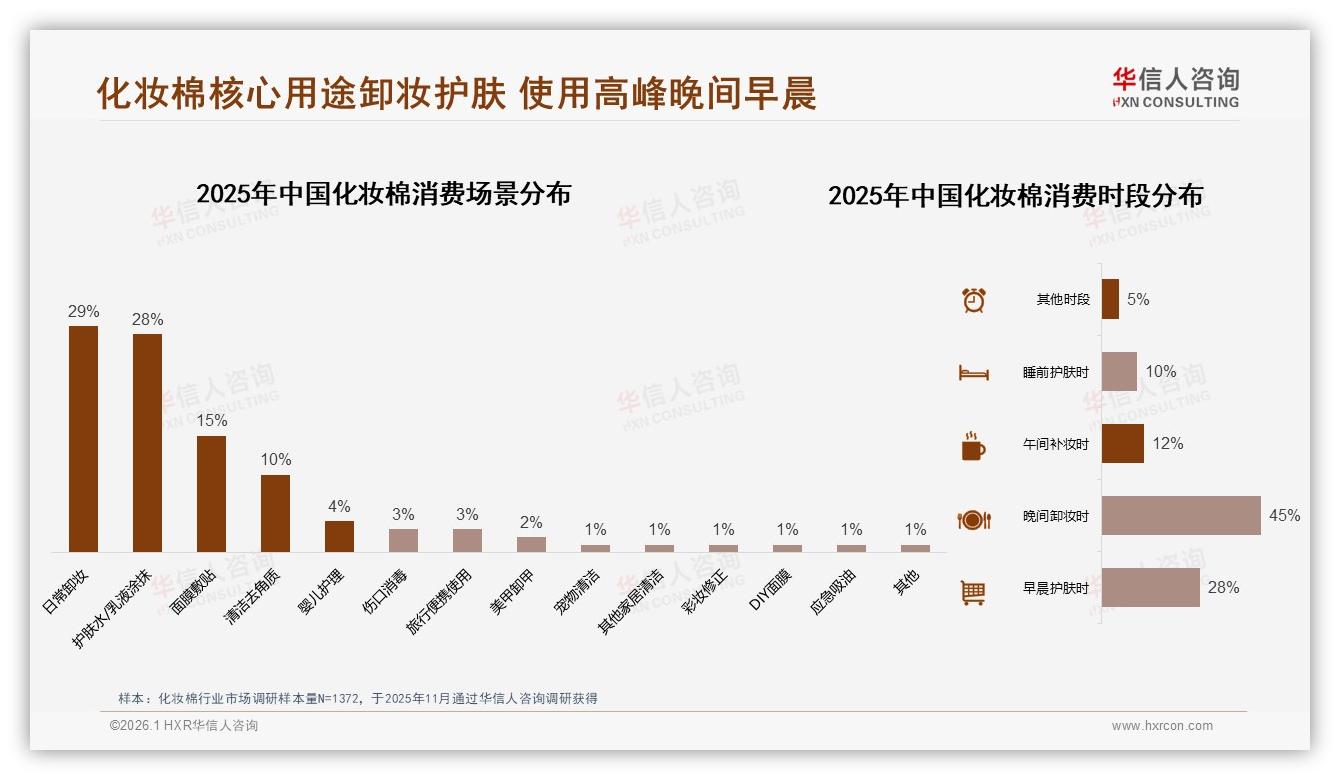 化妆棉43%促销依赖度高，涨价10%仅42%消费者坚持购买——华信人咨询白皮书指出-2026年1月-化妆棉-38