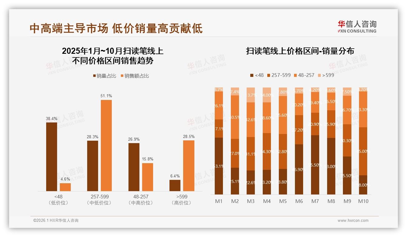 200~500元扫读笔占38%销售额中端黄金价位段打法——华信人咨询报告披露-2026年1月-扫读笔-38