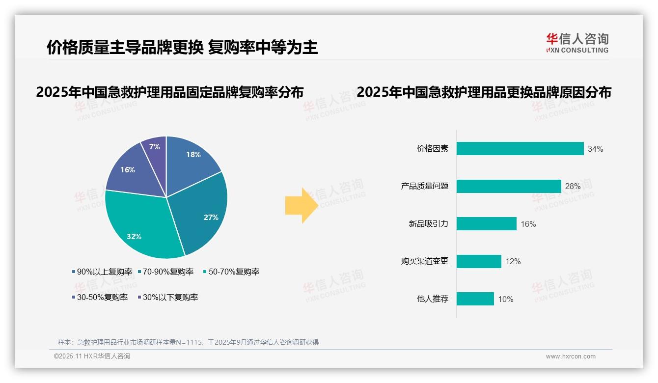 41%消费者优先质量安全——华信人咨询研究报告关键发现-2025年11月-急救护理用品-38